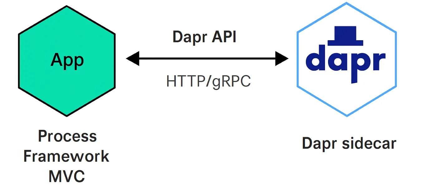 Dapr Sidecar Architecture