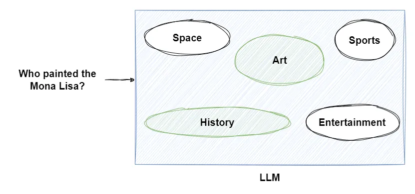 LLM Domains