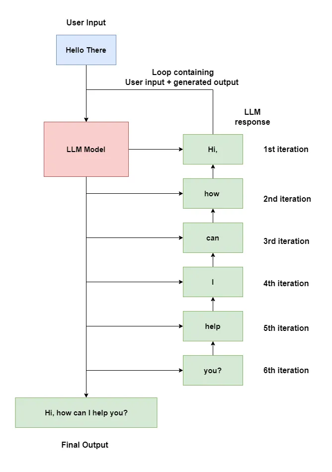 LLM Inference