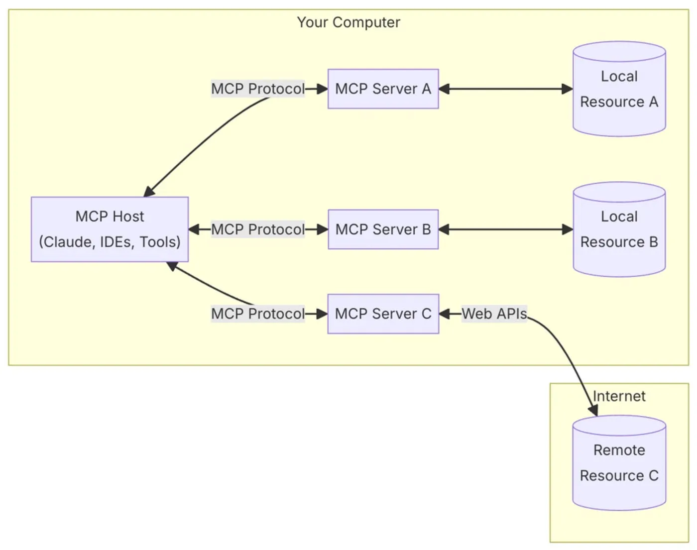MCP Architecture Diagram