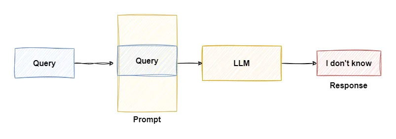 LLM call without call