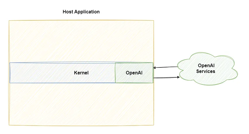 ai service semantic kernel