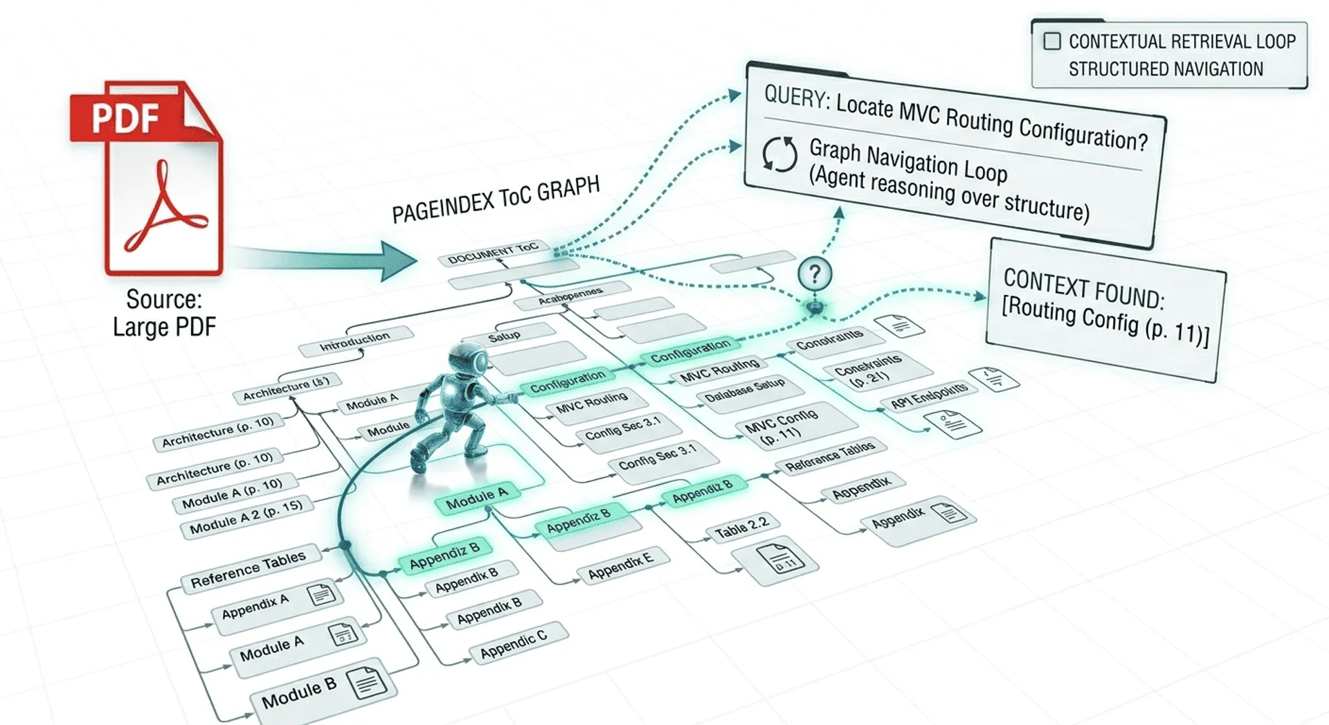 RAG for Large PDFs: A Navigation-Based Alternative to Vector Retrieval Using PageIndex