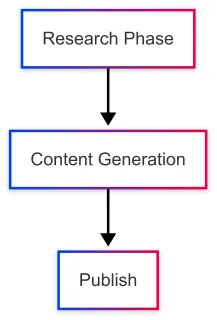Process Framework Example