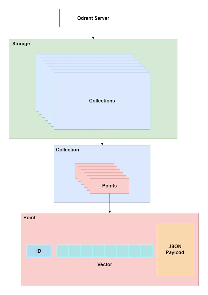 qdrant-database-structure