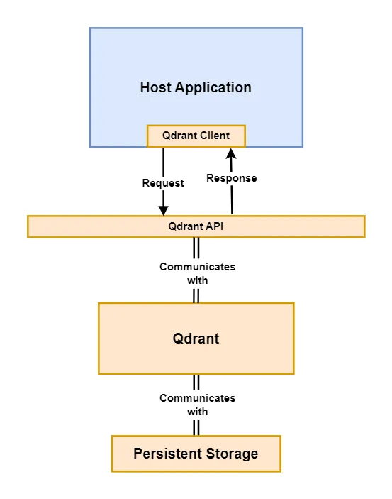 qdrant highlevel