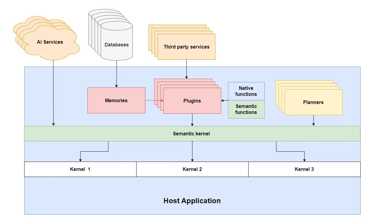 semantic kernel