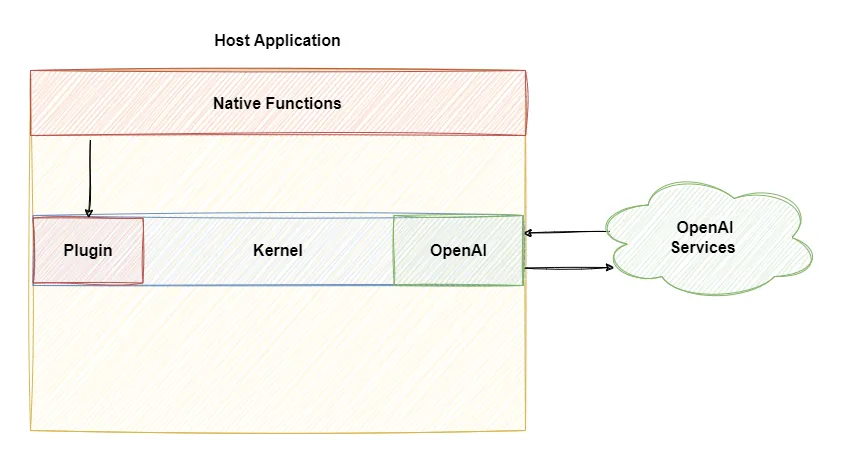 semantic kernel with plugins