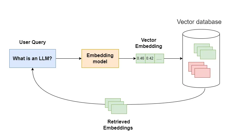 Vector database retrival