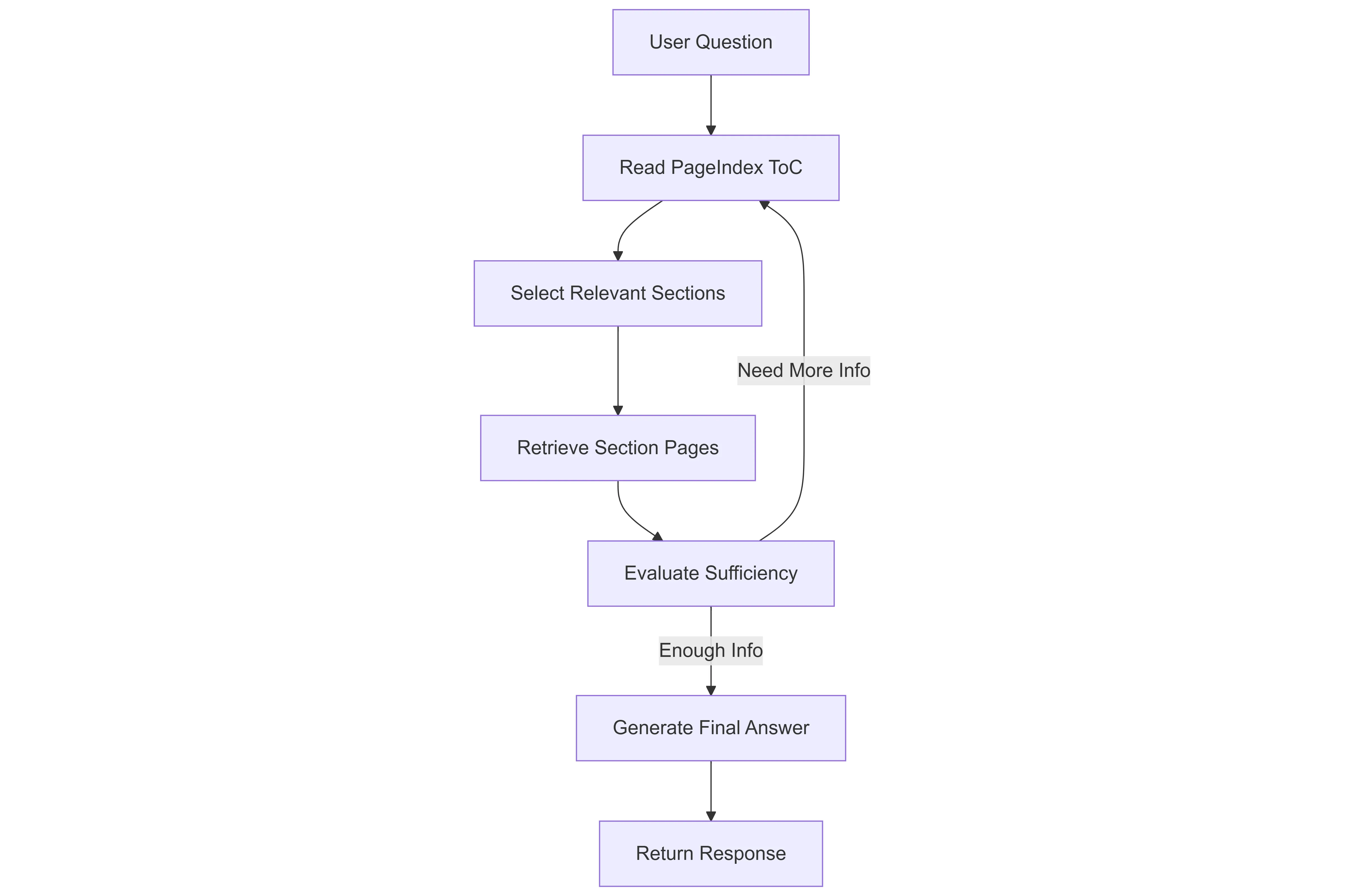 langgraph Workflow